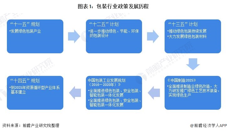 重磅！2022年中国包装行业政策汇总及解读（米乐m6全）快递包装治理政策频出(图1)
